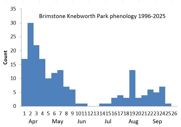 Brimstone Knebworth Park phenology chart Brimstone Knebworth Park phenology chart
