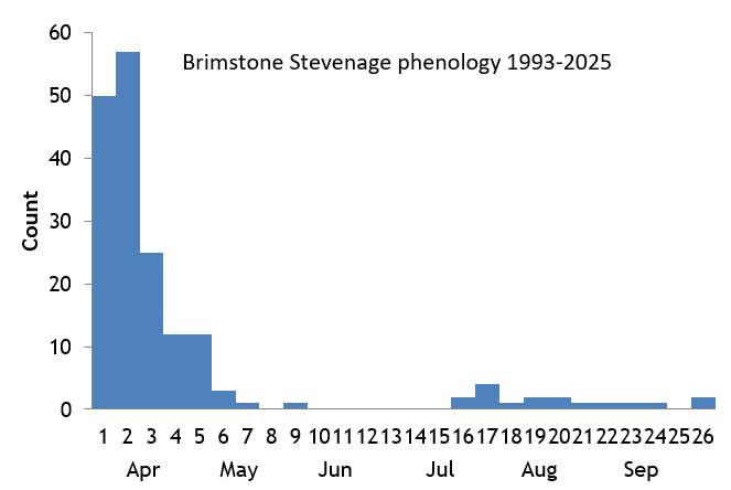 Brimstone Stevenage phenology chart Brimstone Stevenage phenology chart