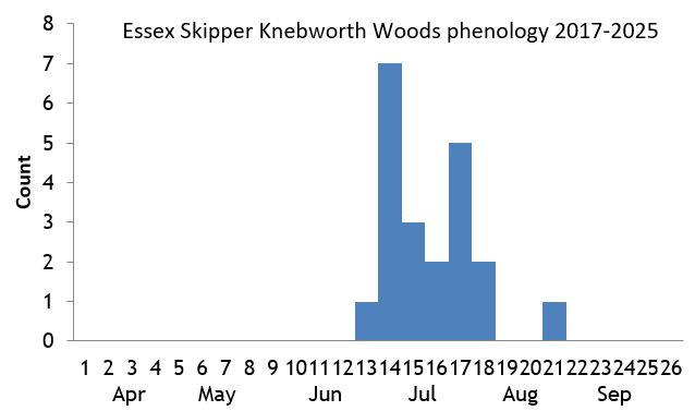 Essex Skipper Knebworth Woods phenology chart