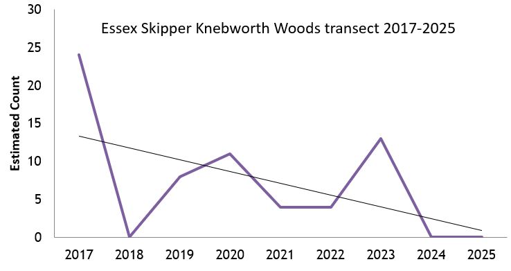 Essex Skipper Knebworth Woods transect abundance chart
