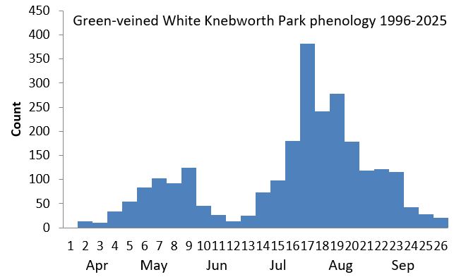 Green-veined White Knebworth Park phenology chart Green-veined White Knebworth Park phenology chart
