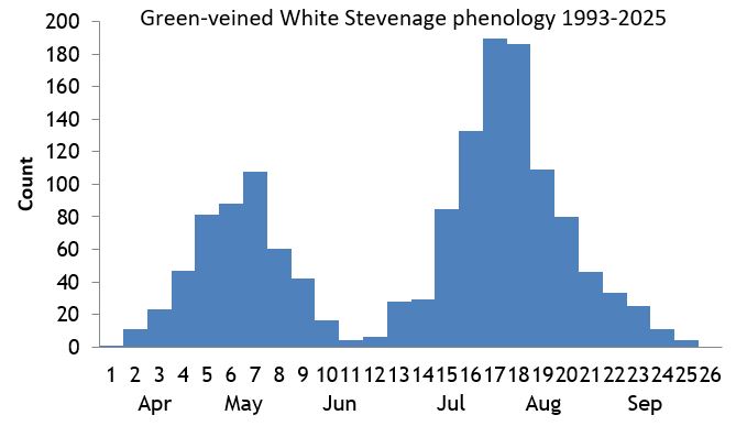 Green-veined White Stevenage phenology chart Green-veined White Stevenage phenology chart