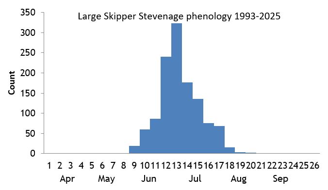 Large Skipper Stevenage phenology chart