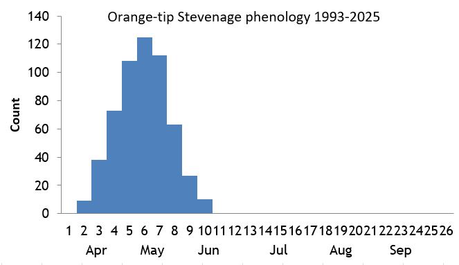 Orange-tip Stevenage phenology chart