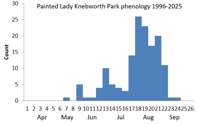 Painted Lady Knebworth Park phenology chart Painted Lady Knebworth Park phenology chart