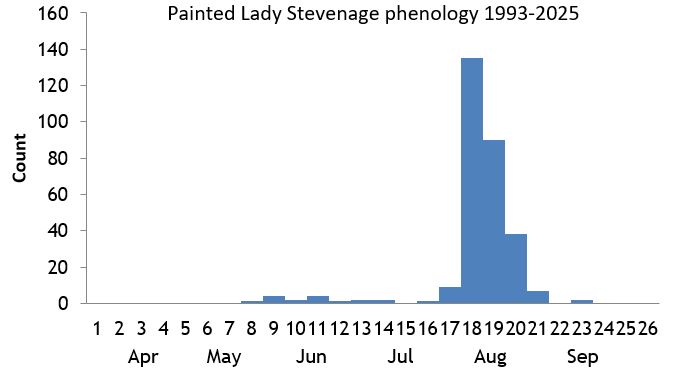 Painted Lady Stevenage phenology chart Painted Lady Stevenage phenology chart