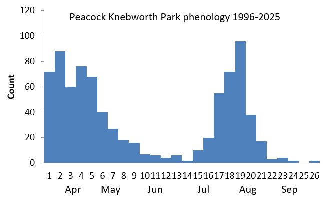 Peacock Knebworth Park phenology chart Peacock Knebworth Park phenology chart