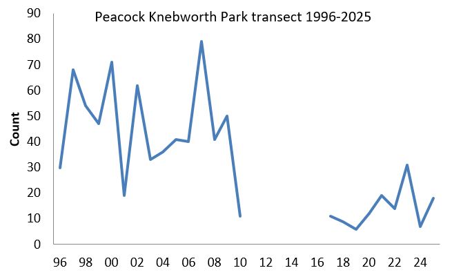 Peacock Knebworth Park transect abundance chart Peacock Knebworth Park transect abundance chart