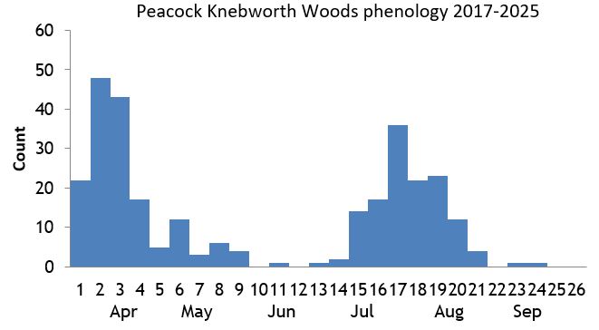 Peacock Knebworth Woods phenology chart Peacock Knebworth Woods phenology chart