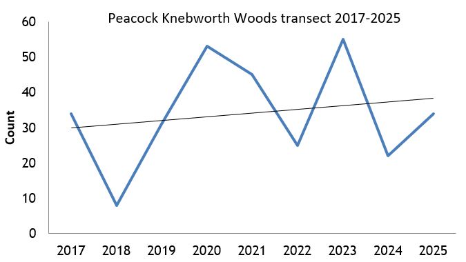 Peacock Knebworth Woods transect abundance chart Peacock Knebworth Woods transect abundance chart