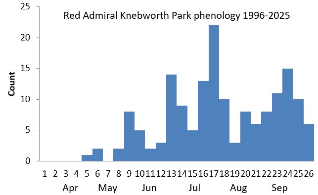 Red Admiral Knebworth Park phenology chart Red Admiral Knebworth Park phenology chart