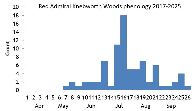 Red Admiral Knebworth Woods phenology chart Red Admiral Knebworth Woods phenology chart