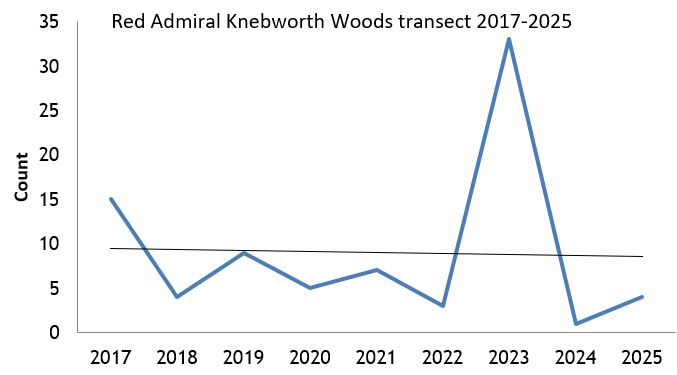 Red Admiral Knebworth Woods transect abundance chart Red Admiral Knebworth Woods transect abundance chart