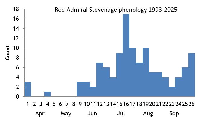 Red Admiral Stevenage phenology chart Red Admiral Stevenage phenology chart