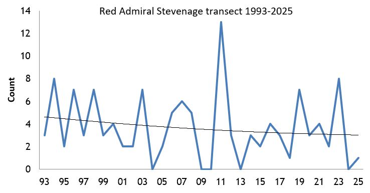 Red Admiral Stevenage transect abundance chart Red Admiral Stevenage transect abundance chart