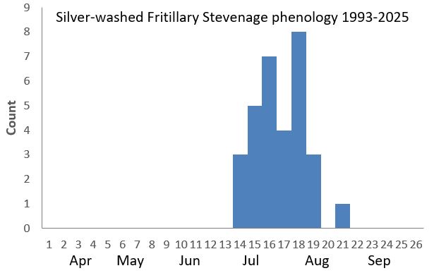 Silver-washed Fritillary Stevenage phenology chart