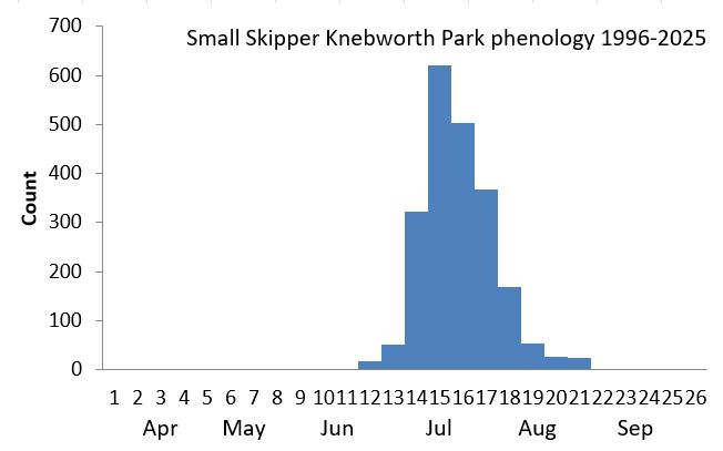 Small Skipper Knebworth Park phenology chart
