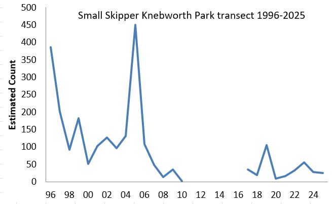 Small Skipper Knebworth Park transect abundance chart