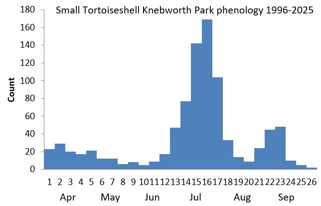 Small Tortoiseshell Knebworth Park phenology chart