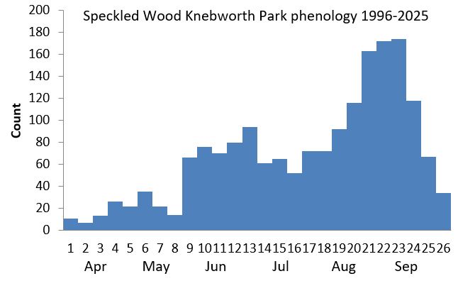 Speckled Wood Knebworth Park phenology chart Speckled Wood Knebworth Park phenology chart