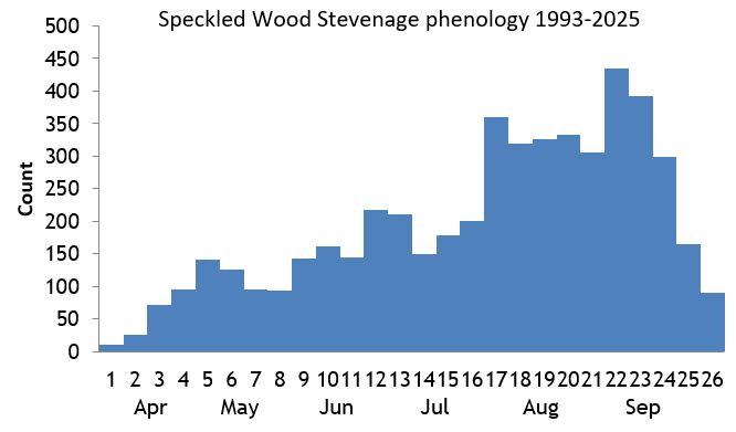 Speckled Wood Stevenage phenology chart Speckled Wood Stevenage phenology chart