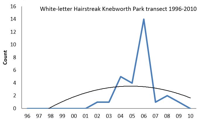White-letter Hairstreak Knebworth Park transect abundance chart White-letter Hairstreak Knebworth Park transect abundance chart
